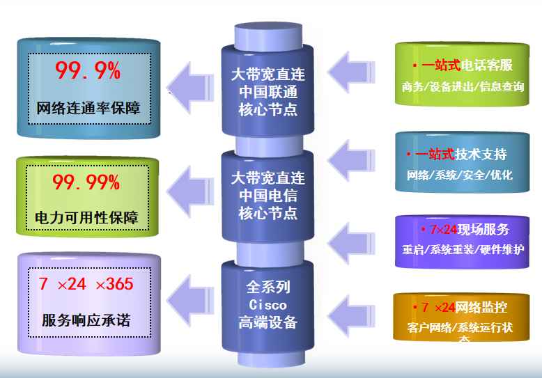 莲都机房网络